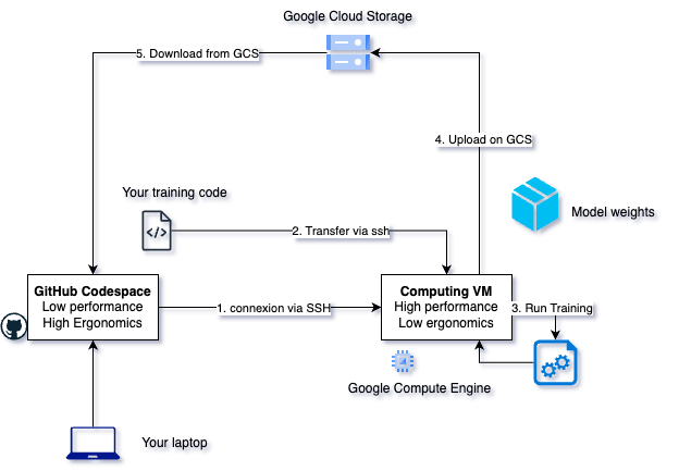 GCE Workflow