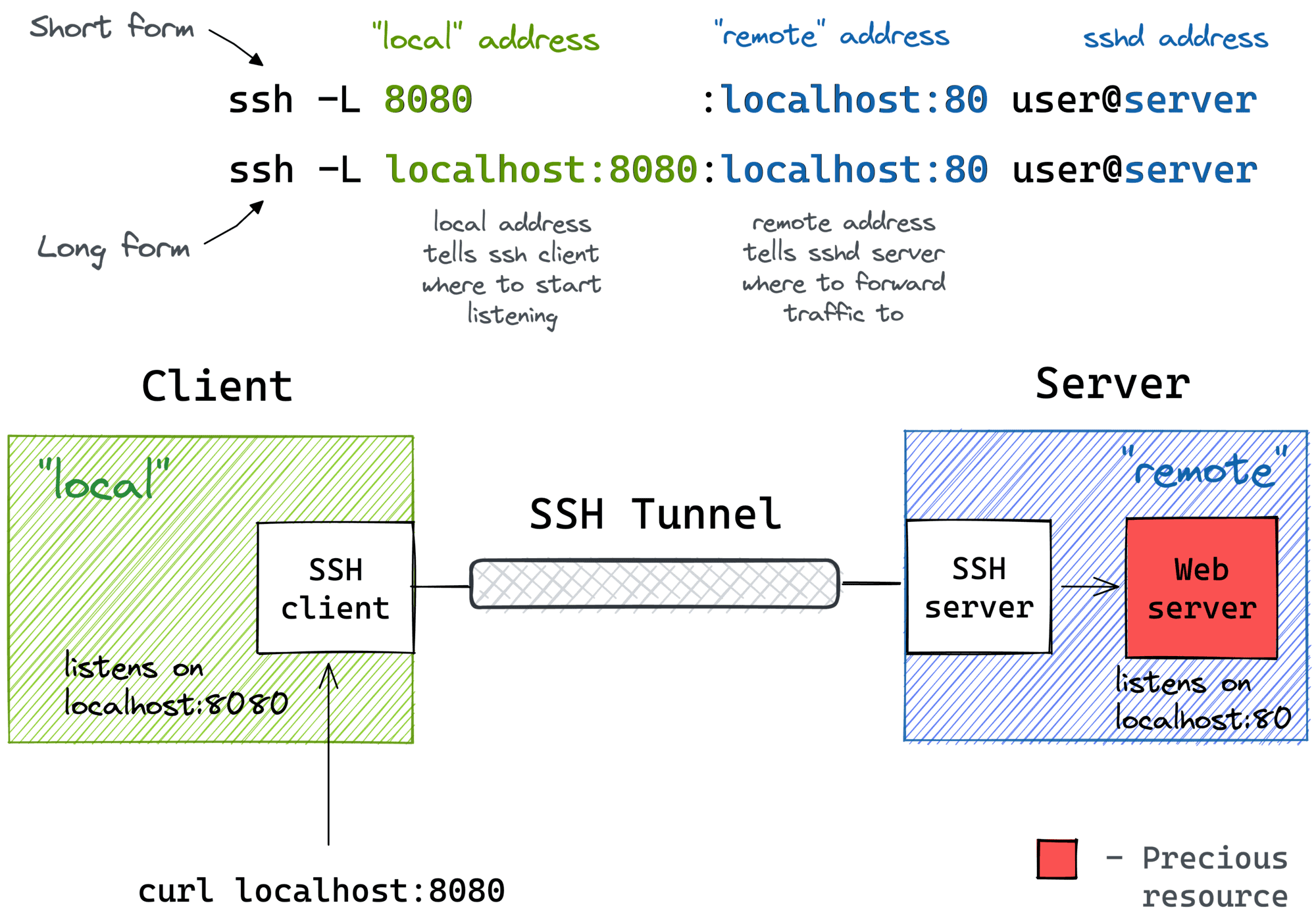 ssh-tunnel